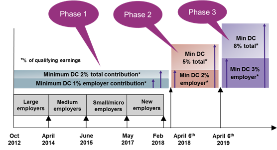 Pension Contribution phases